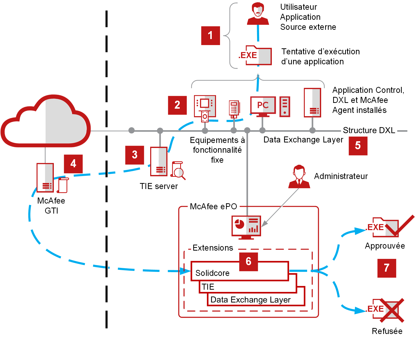 solutions endpoint