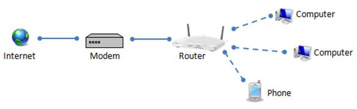 fortinet router