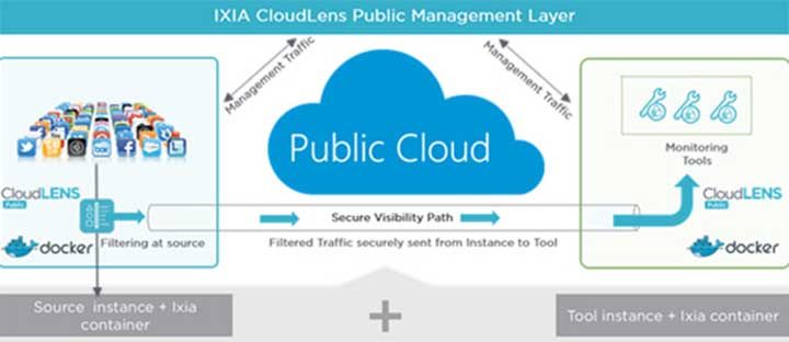 Cloud Visibility