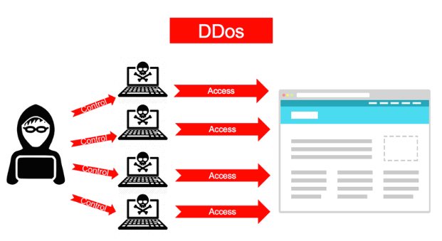 Dịch vụ bảo vệ DDoS