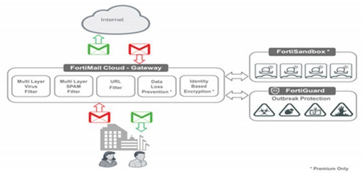 fortimail