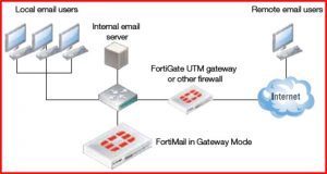 mail server fortinet