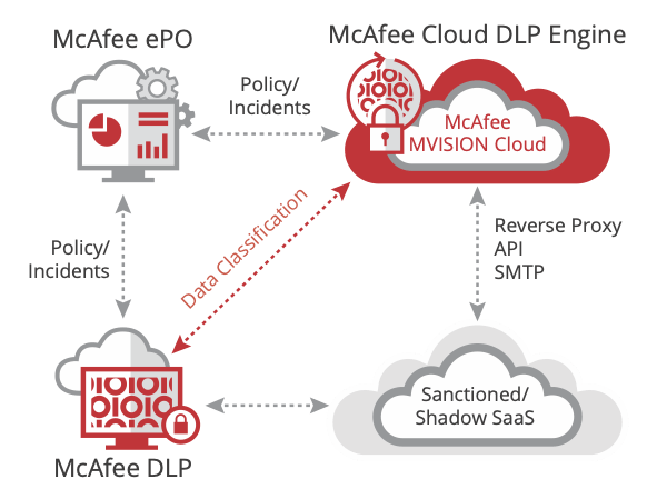 Data Loss Prevention