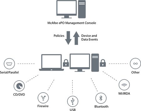 McAfee Device Control