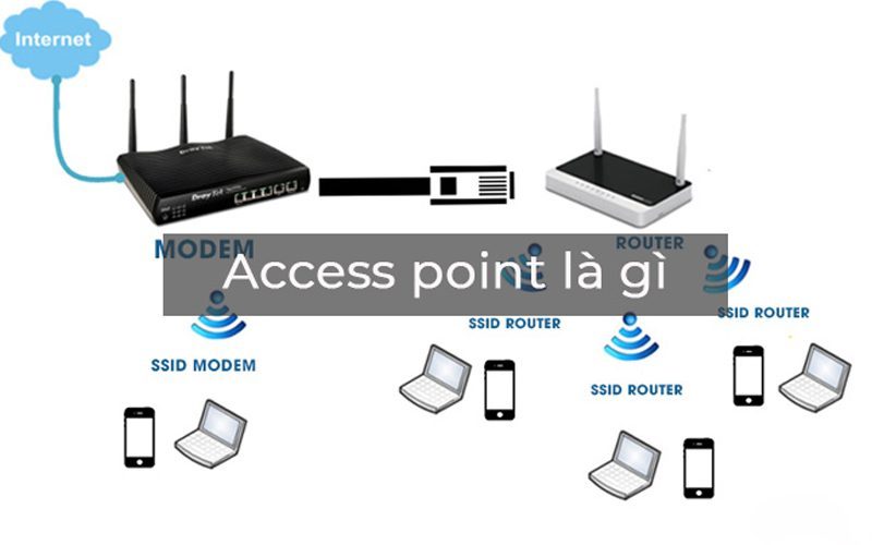 Tổng quan về các tiêu chuẩn và giao thức mà Wireless Access Point sử dụng để truyền dữ liệu?